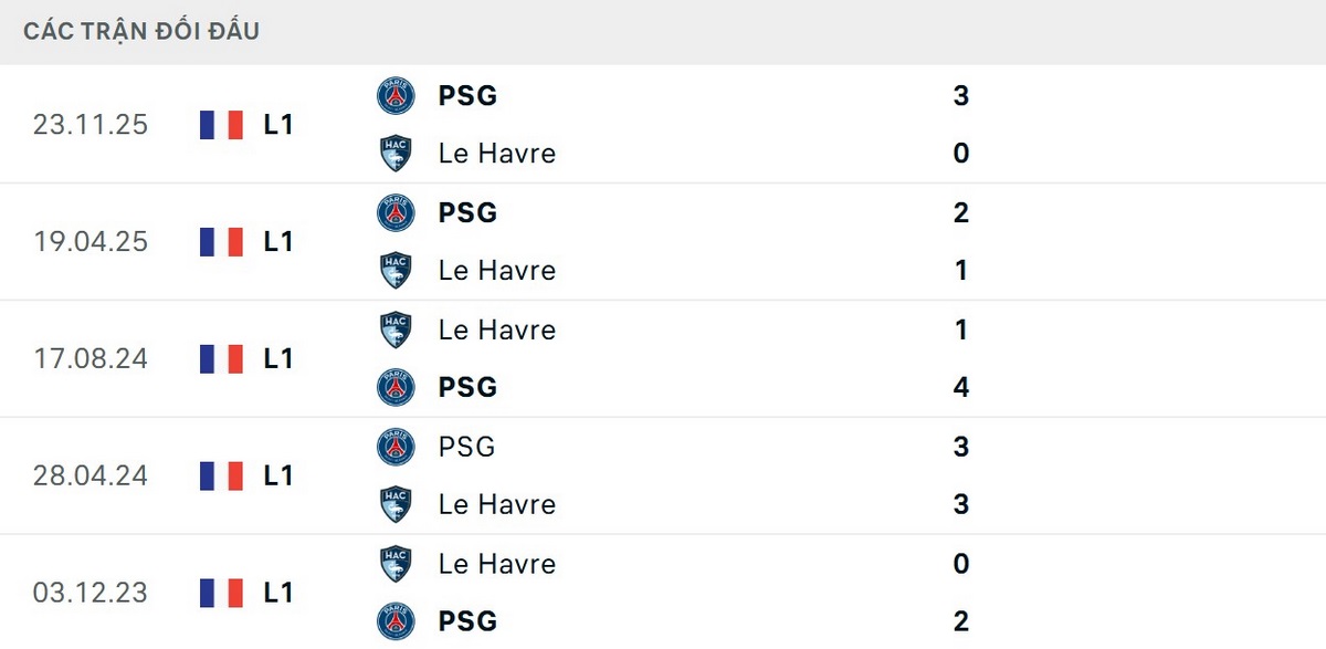 Paris Saint Germain tỏ ra vượt trội về lịch sử đối đầu