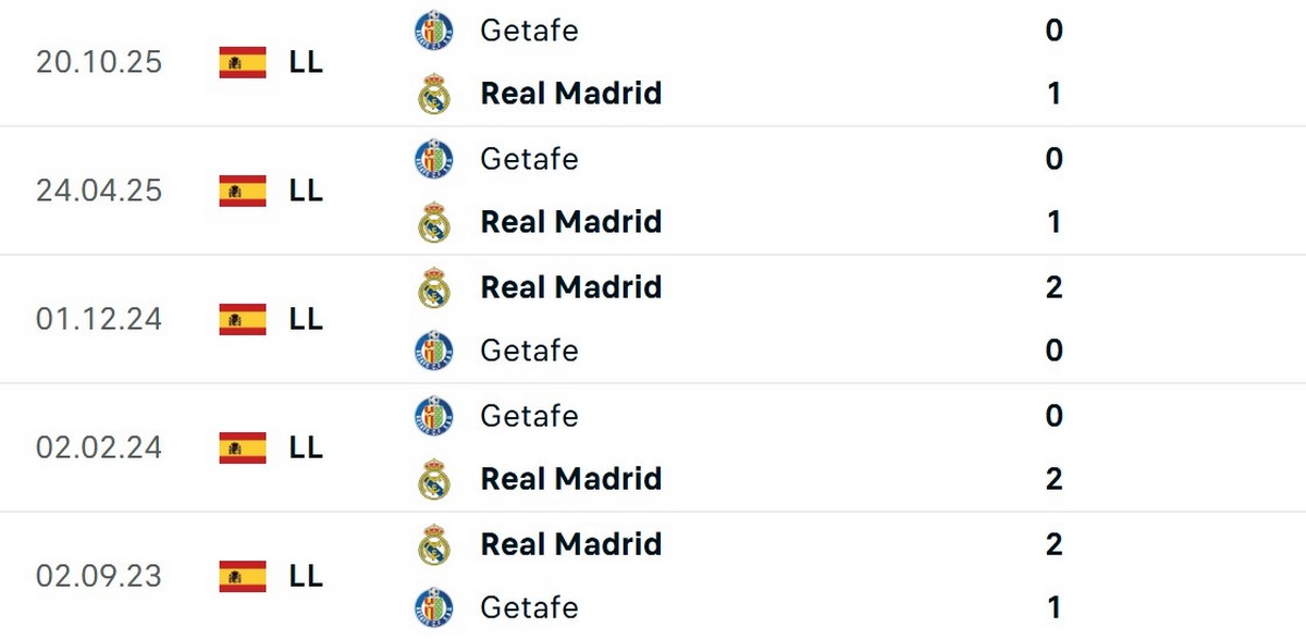 Real Madrid thắng toàn bộ 5 trận gần nhất trước Getafe