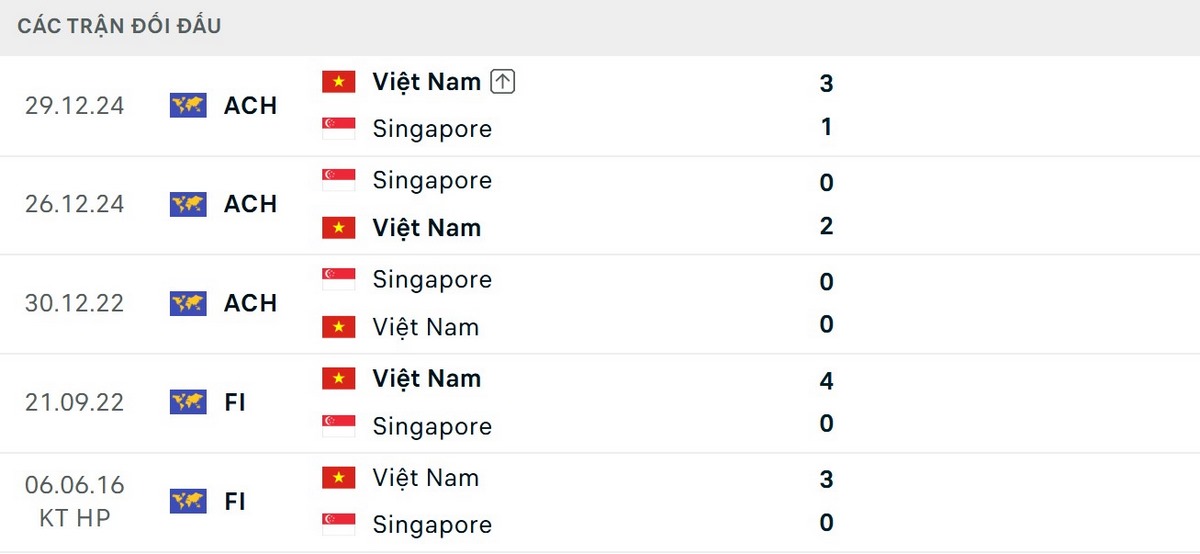 Việt Nam thắng 4/5 lần đối đầu Singapore gần nhất