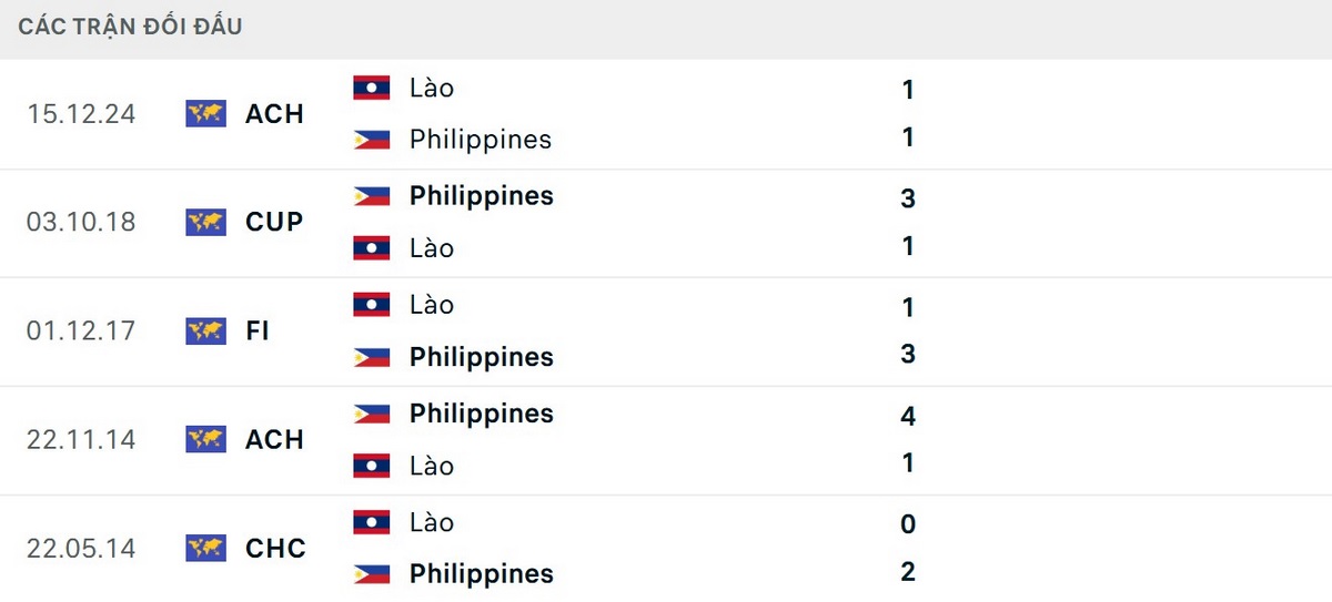 Philippines bất bại trước Lào ở 5 lần chạm trán gần nhất