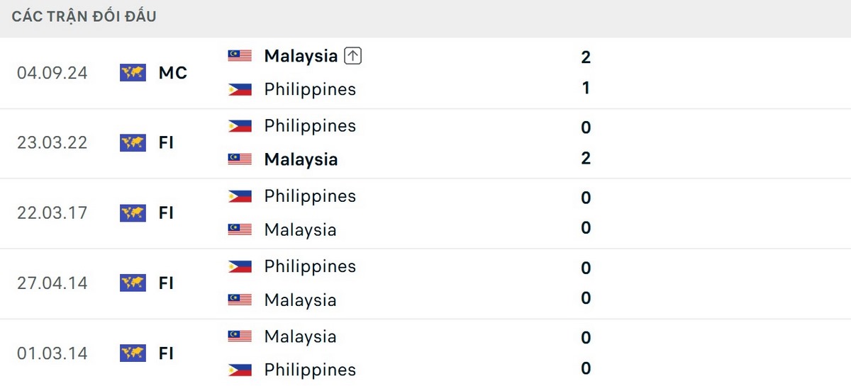 Malaysia bất bại ở 5 lần đối đầu gần nhất trước Philippines
