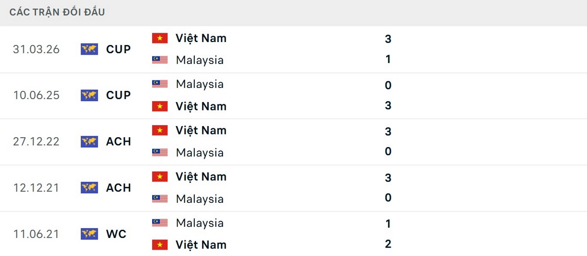 Malaysia không thể thắng Việt Nam suốt 1 thập kỷ