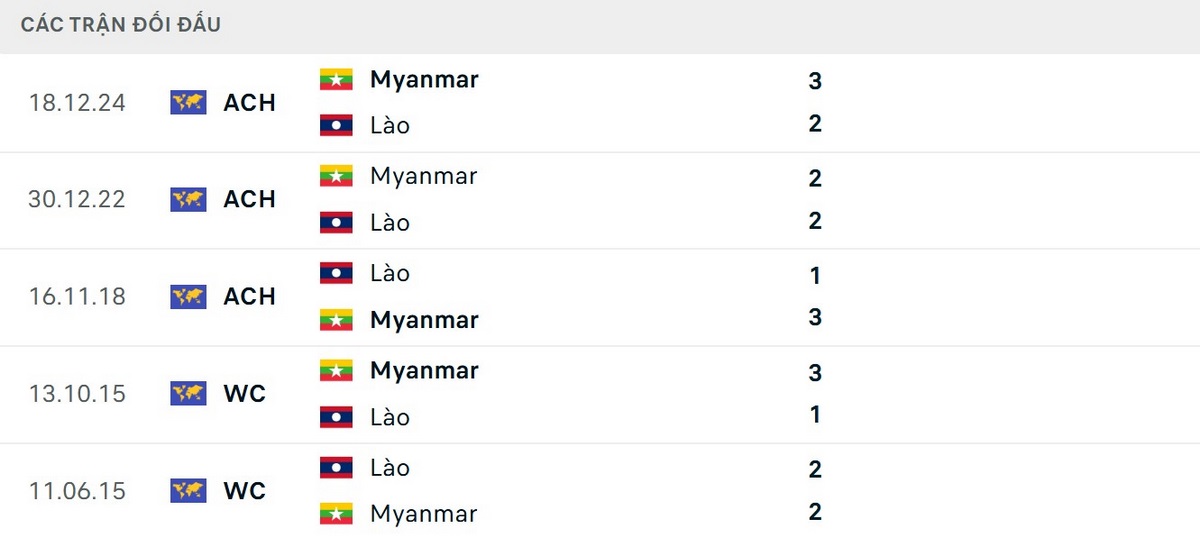 Myanmar chưa thua trước Lào ở 5 lần đối đầu gần nhất