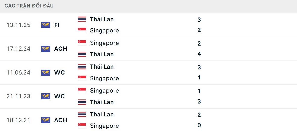 Thái Lan toàn thắng 5 trận gần nhất trước Singapore