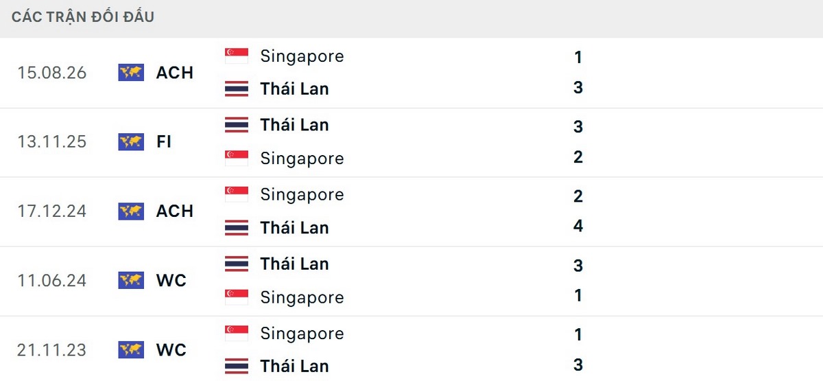 Singapore nhận các kết quả thua trước Thái Lan ở 5 lần đối đầu gần nhất