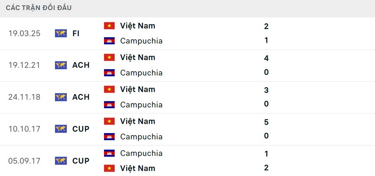 Việt Nam thắng cả 5 trận gần đây khi đối đầu Campuchia