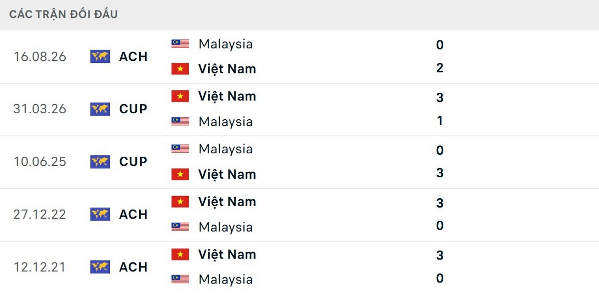 Việt Nam toàn thắng Malaysia ở 5 trận đối đầu gần nhất